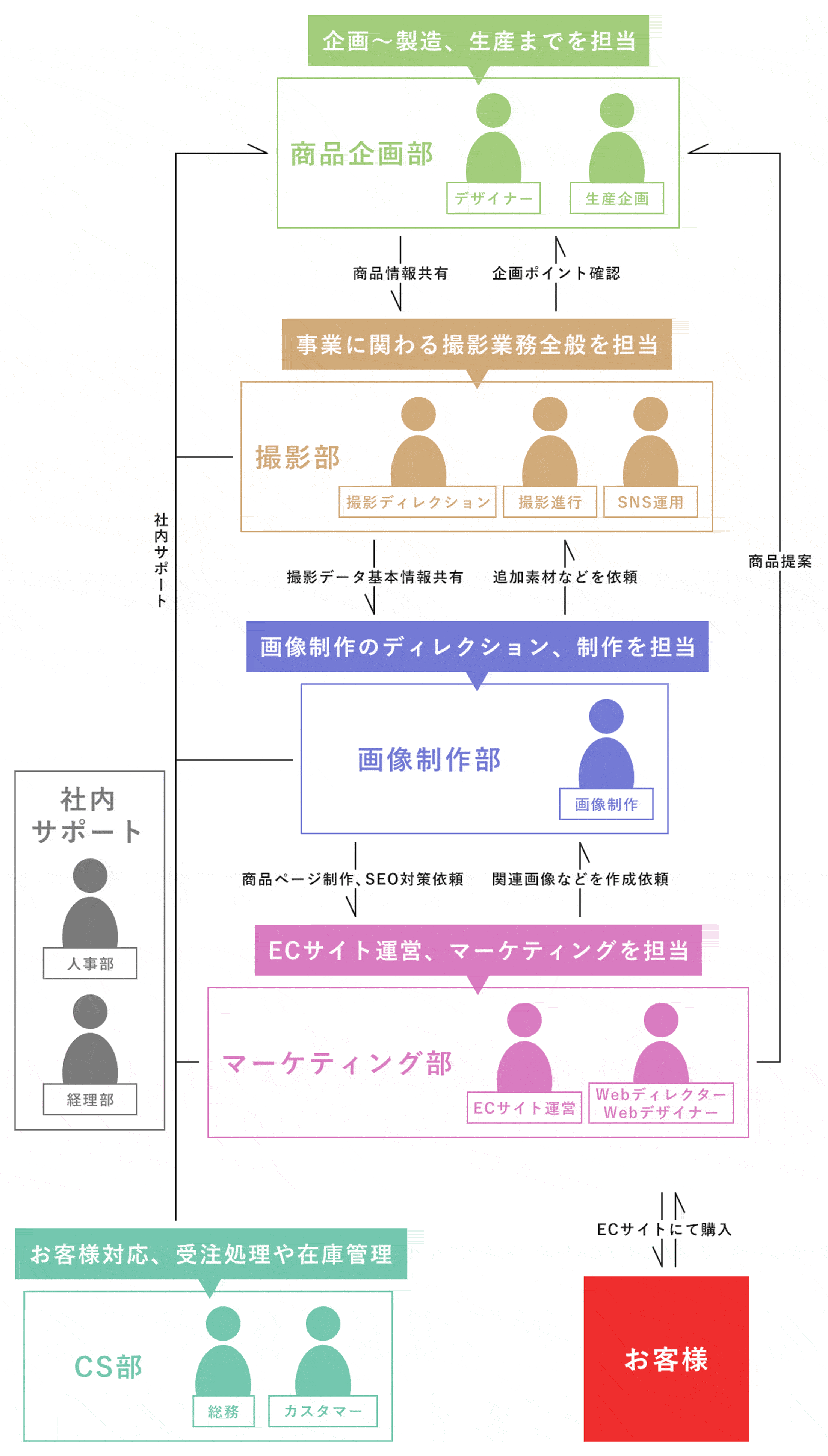 事業構造図