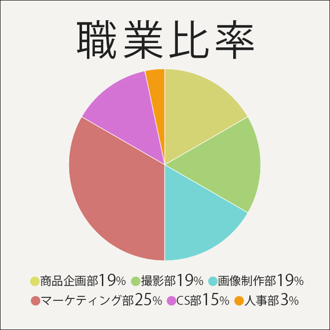 2plus8株式会社の職業比率
